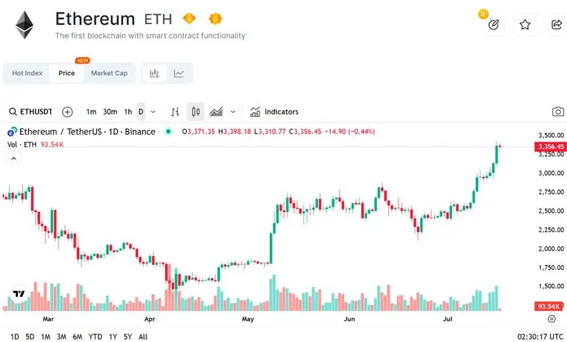 为什么这多机构买进eth 3200美元的以太坊还值得买吗 - php中文网